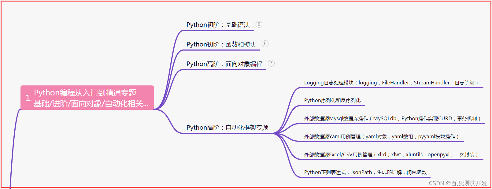 【软件测试】定位前后端bug总结+Web/APP测试分析插图