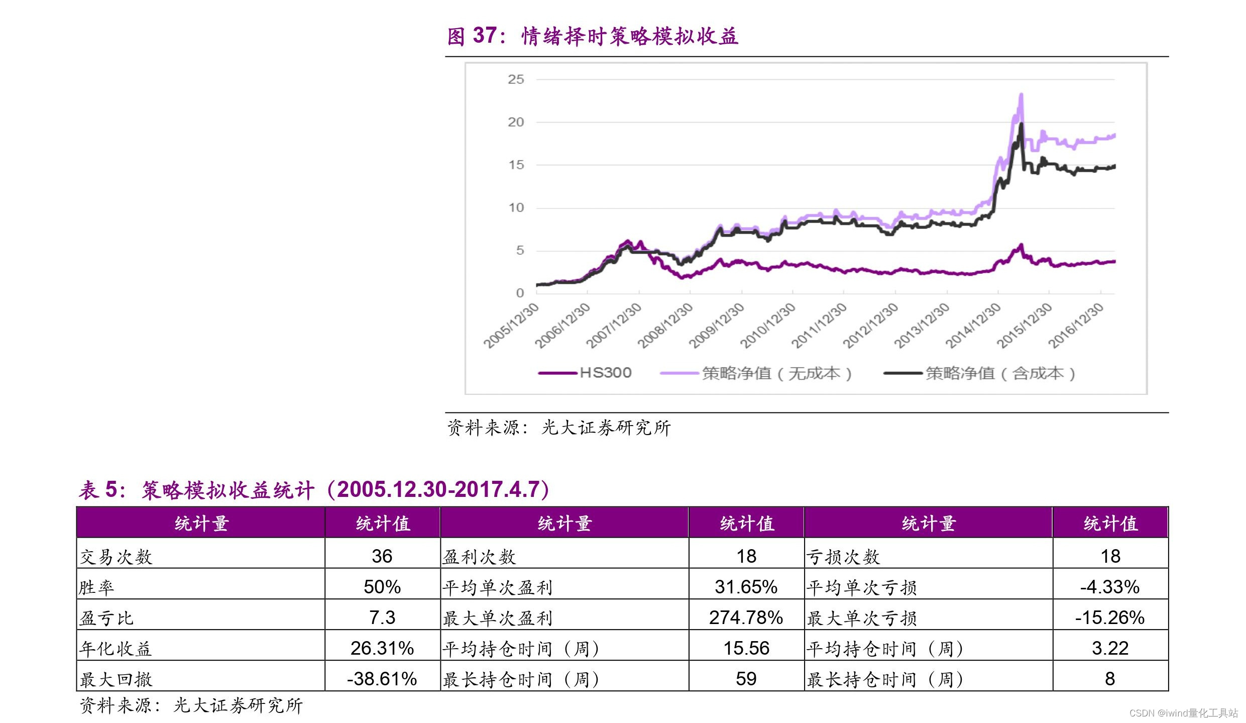 【研究报告】#7构建情绪体系，寻找涨跌信号插图(3)