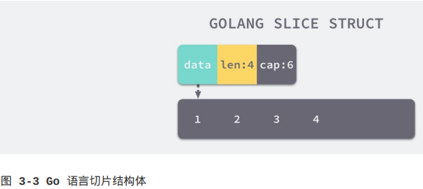 Go语言设计与实现 学习笔记 第三章 数据结构（1）插图(2)