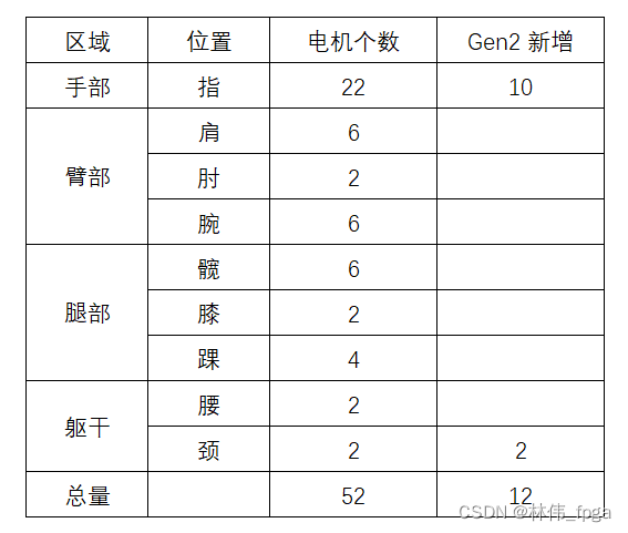 在实用化人形机器人控制系统中深入应用FPGA的框架设计（基于特斯拉Optimus-Gen2的硬件系统）插图