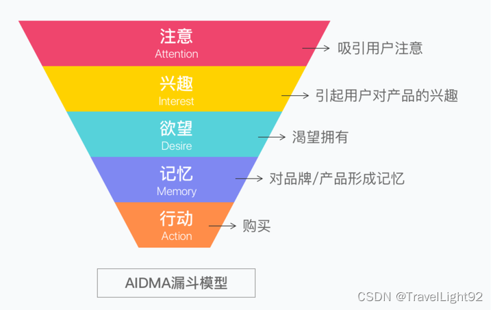 数据分析常用模型合集（一）AARRR模型和漏斗模型插图(6)