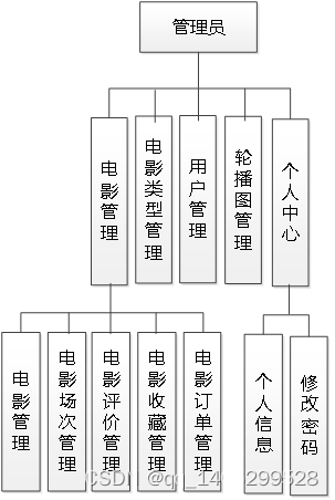 ssm基于web的电影购票系统+vue论文插图(6)