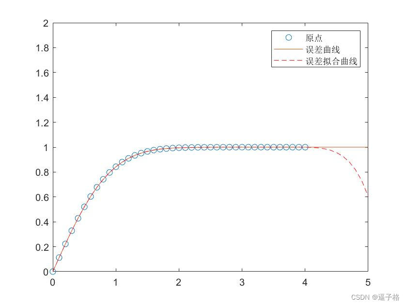 26、matlab多项式曲线拟合：polyfit ()函数插图(2)