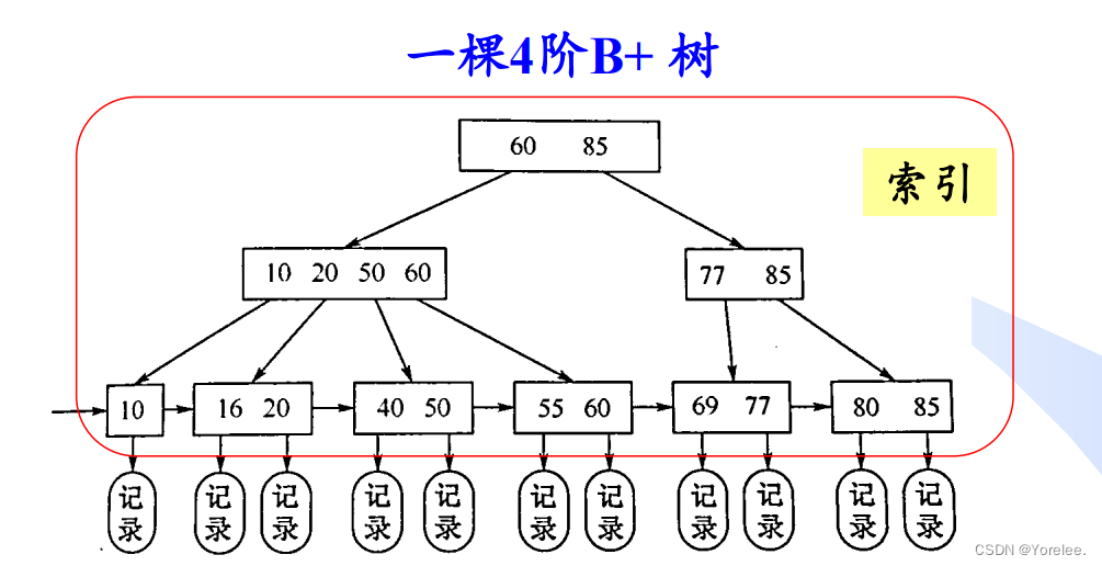 保研面试408复习 8——计算机网络（浏览器http）、离散数学（平面图）、操作系统、数据结构插图(1)