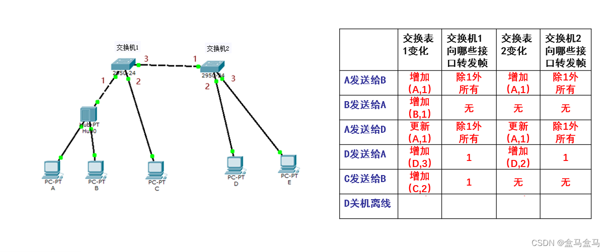 计算机网络：数据链路层 – 扩展的以太网插图(11)