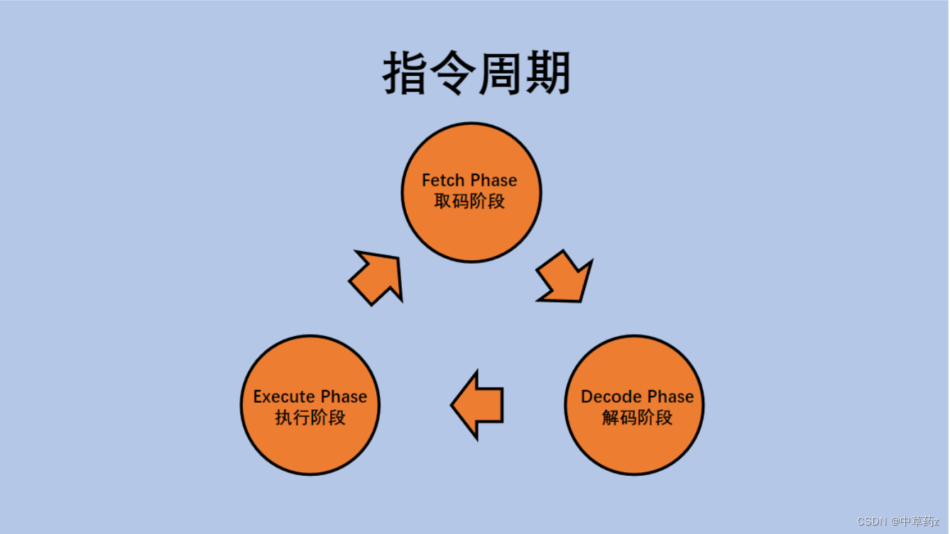 【进程调度的基本过程】初步认识进程和线程的区别与联系：计算机是如何工作的插图(5)