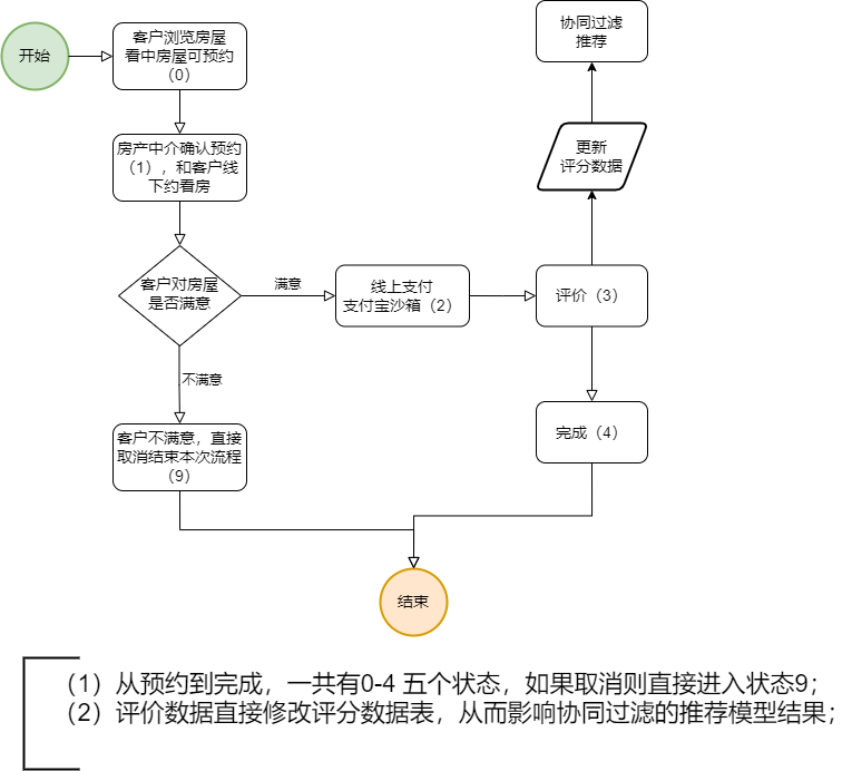 计算机毕业设计Hadoop+Spark+Hive知识图谱租房推荐系统 租房数据分析 租房爬虫 租房可视化 租房大数据 大数据毕业设计 大数据毕设 机器学习插图(8)