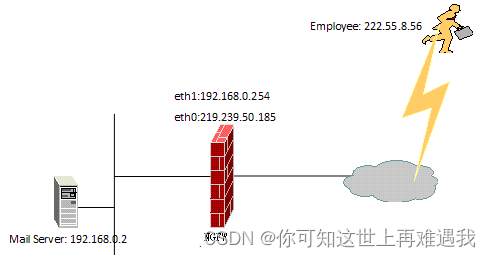 锐捷防火墙（WEB）——VPN部署场景—VPN技术介绍插图(2)