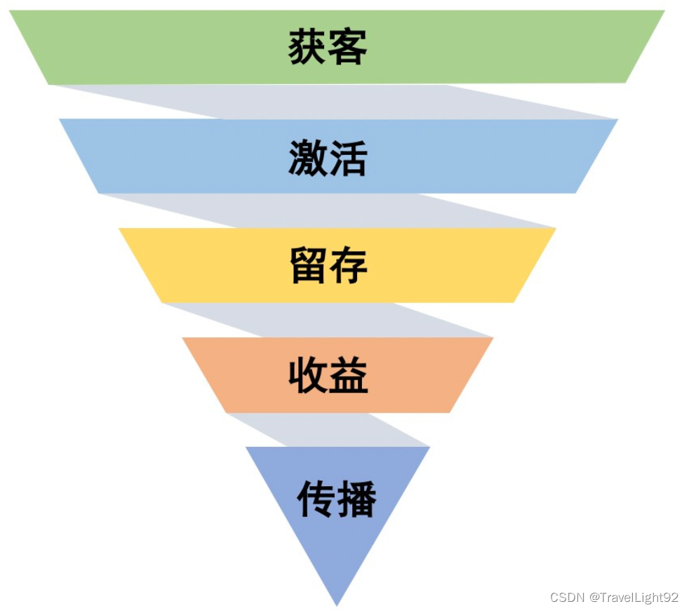 数据分析常用模型合集（一）AARRR模型和漏斗模型插图(1)