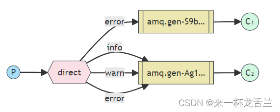 RabbitMQ-工作模式（Publish模式&Routing模式）插图(6)