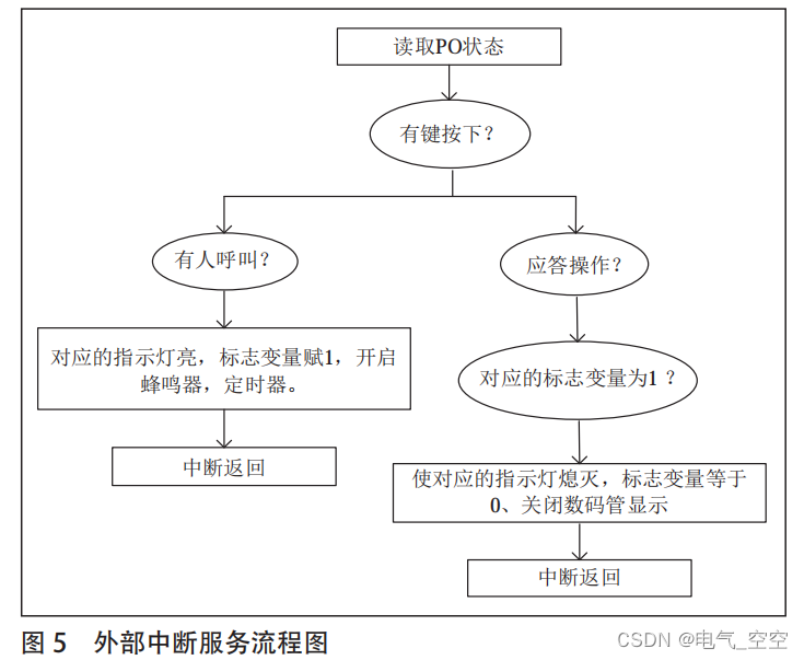 基于单片机的病床呼叫系统设计研究插图(4)