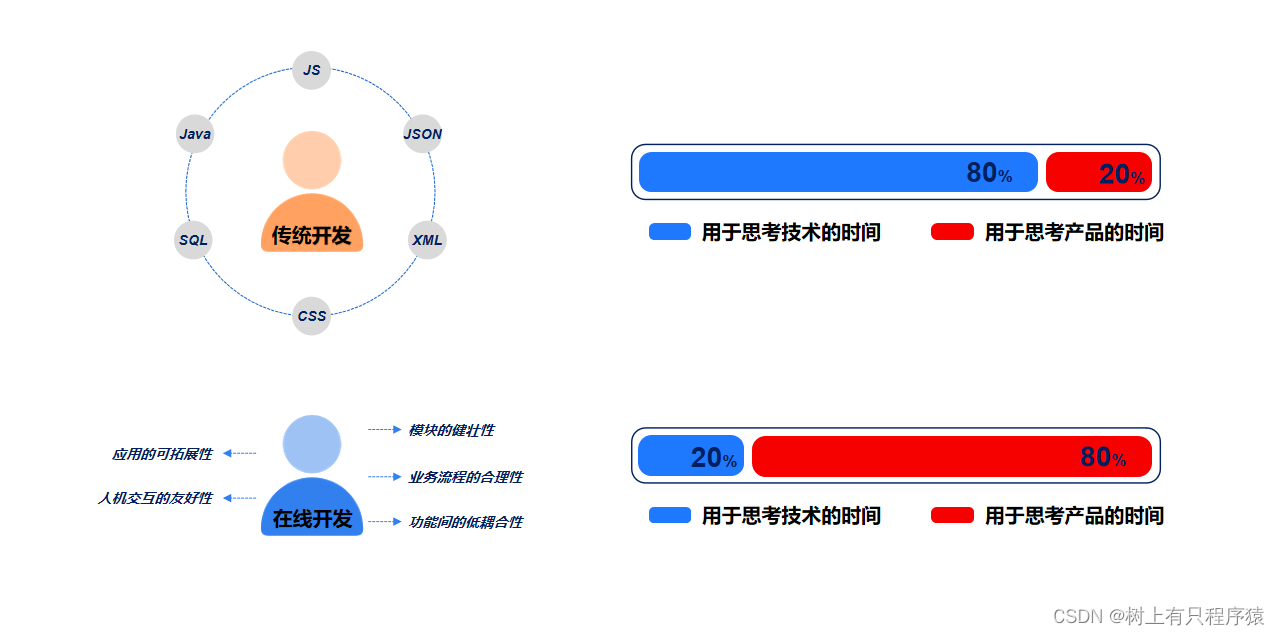 Vue为技术栈的前端低代码平台『JNPF』插图(4)