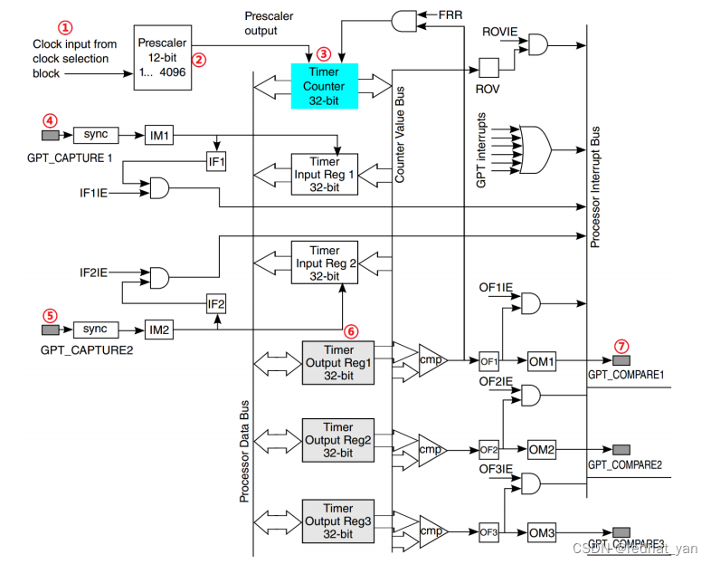 I.MX6ULL高精度延时实验插图(1)