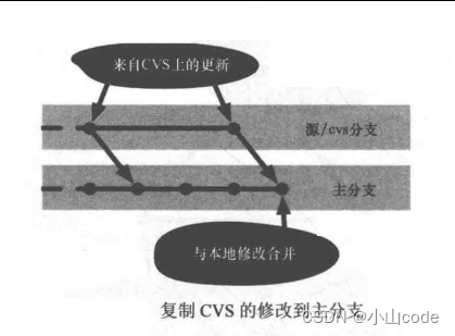 【Git教程】（二十一）与其他版本控制系统并行使用 — 概述及使用要求，执行过程及其实现，替代解决方案 ~插图(2)