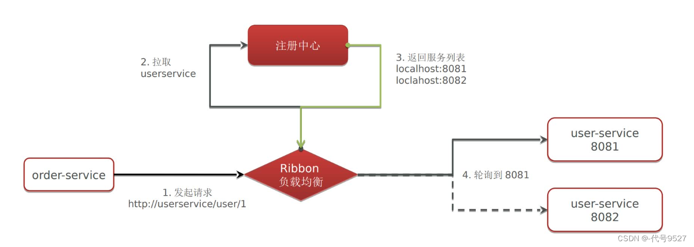 【Java面试】九、微服务篇-SpringCloud（上）插图(4)