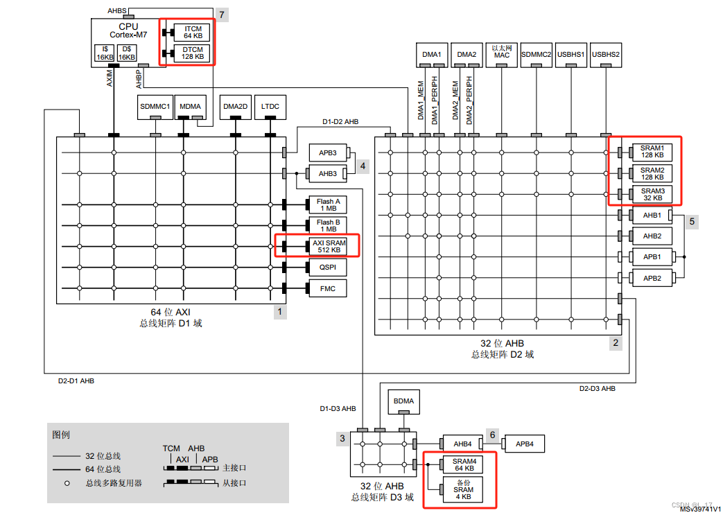 STM32H750启动和内存优化（分散加载修改）插图(2)