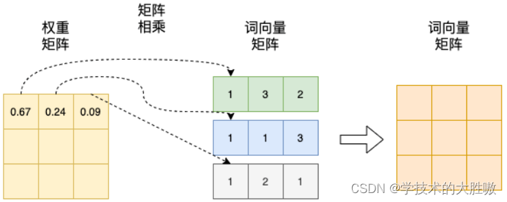 transformer中对于QKV的个人理解插图(9)