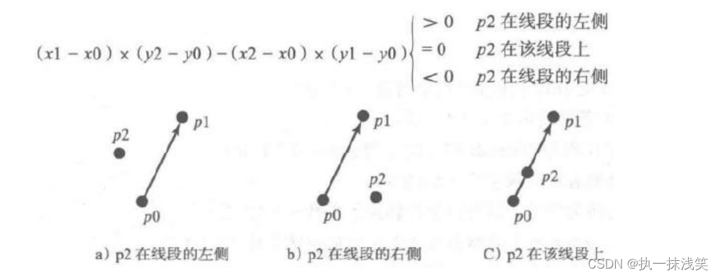 编写一个程序，提示用户输入三个点 p0、p1 和 p2，显示 p2 是否在从 p0 到 p1 的线段左侧、右侧，或者在该直线上。插图