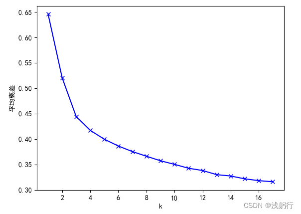 Python | 实现 K-means 聚类——多维数据聚类散点图绘制插图(1)