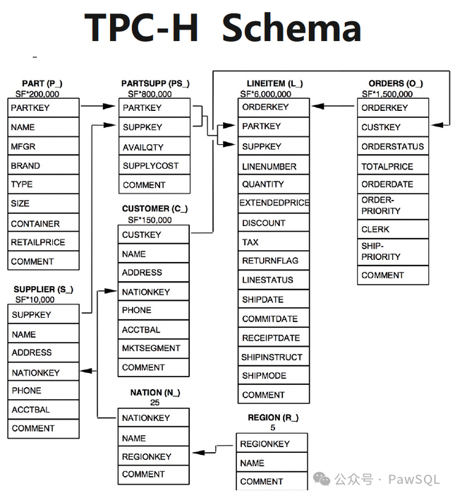 TPC-H建表语句（MySQL语法）插图