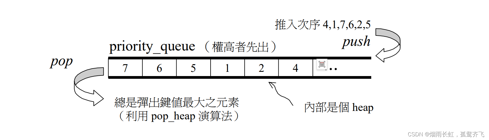 【STL源码剖析】priority_queue 优先队列的简单实现插图(4)