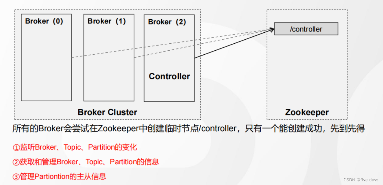 Kafka之Broker原理插图(13)