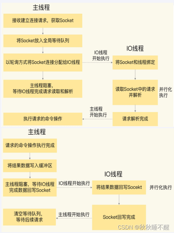 Redis 单线程问题 BigKey问题插图(1)