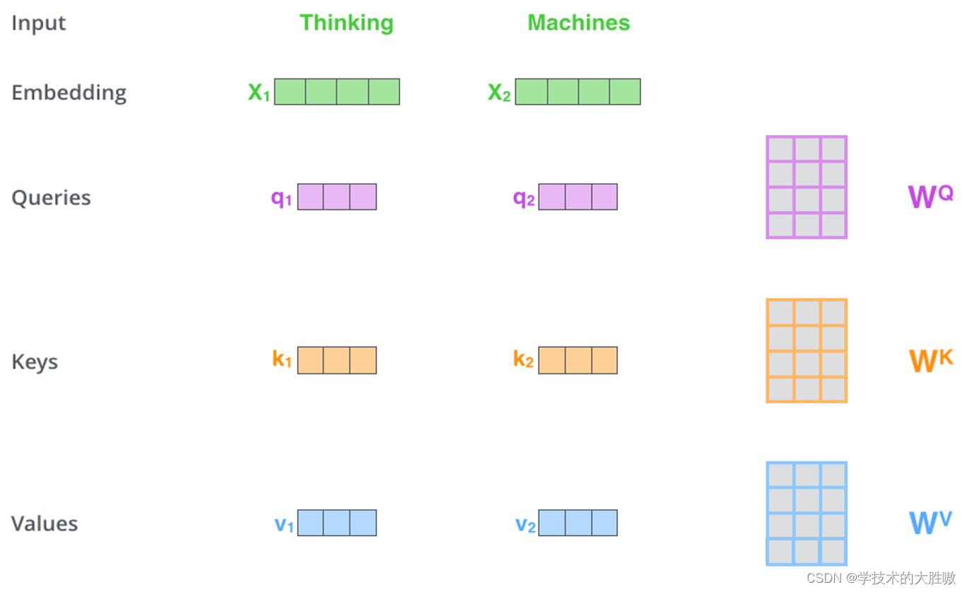 transformer中对于QKV的个人理解插图(14)