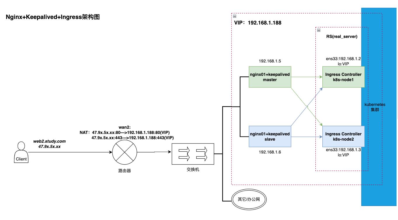 实现Ingress-Nginx Controller高可用方案插图(21)