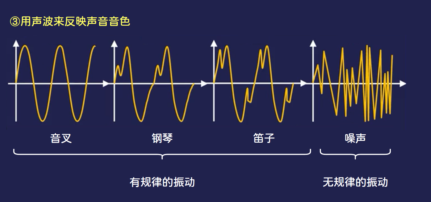 计算机基础（8）——音频数字化（模电与数电）插图(2)