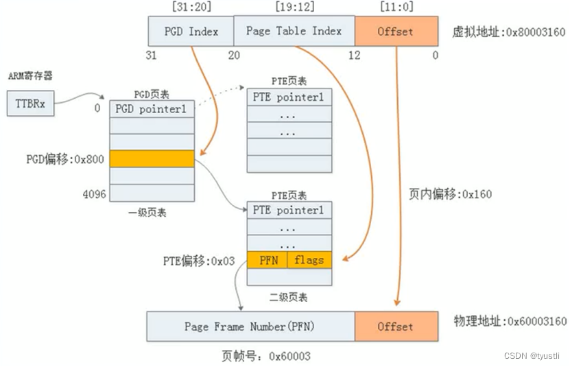 【MMU】——页表映射示例插图(2)