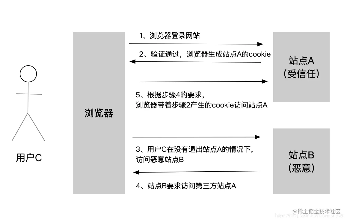 ️常见WEB攻击与防御插图(1)