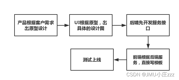 热词科普–关于前后端分离的易懂解析插图(1)