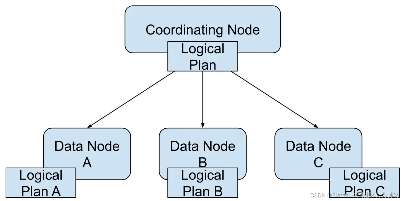 Elasticsearch 管道查询语言 ES|QL 现已正式发布插图(3)