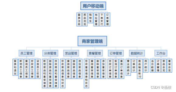 杨校老师项目之SpringBoot整合Vue与微信小程序的外卖订餐系统插图(2)