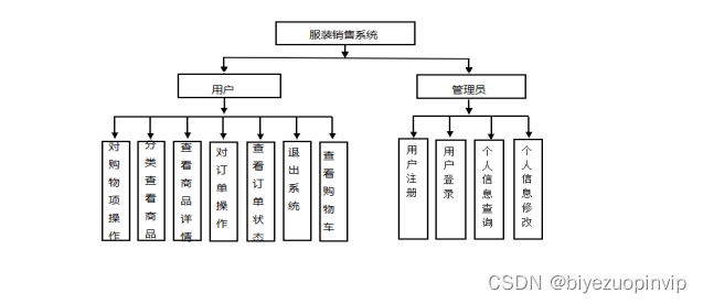 网上商城购物系统设计与实现（Java+Web+SSM+MySQL）插图