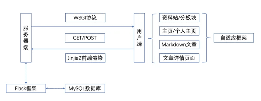 Python Flask 入门开发插图(1)