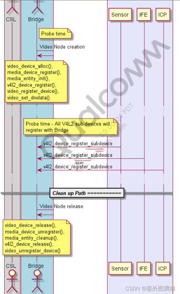 Camx架构-Camera kernel Driver & debugging插图(5)