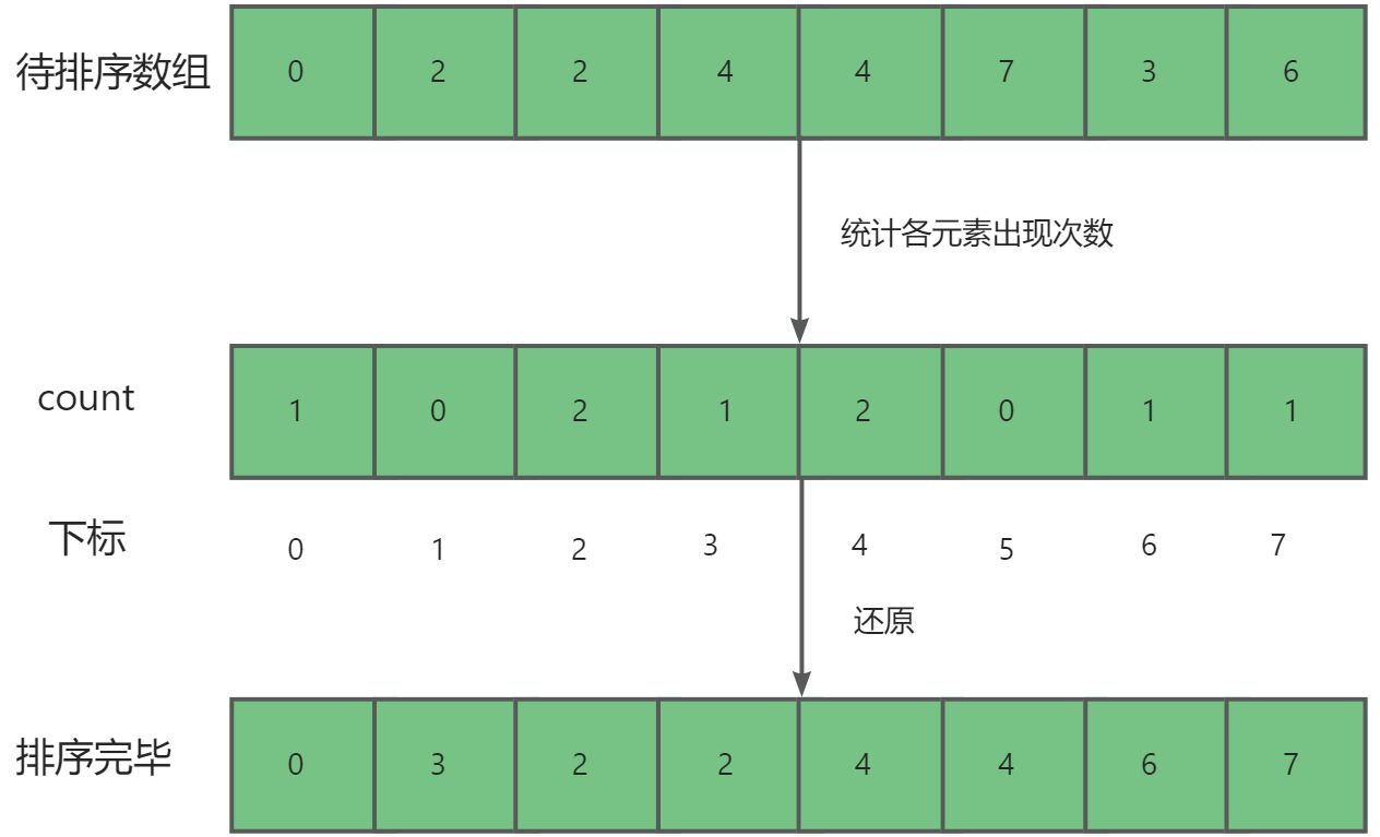 探索数据结构：堆，计数，桶，基数排序的分析与模拟实现插图(4)