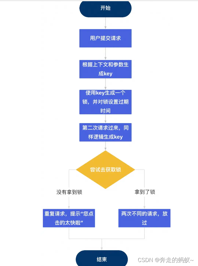 SpringBoot接口防抖(防重复提交)插图(1)