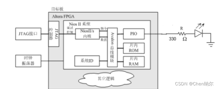 Nios II 实现流水灯实验插图