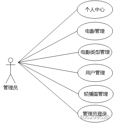 ssm基于web的电影购票系统+vue论文插图(4)