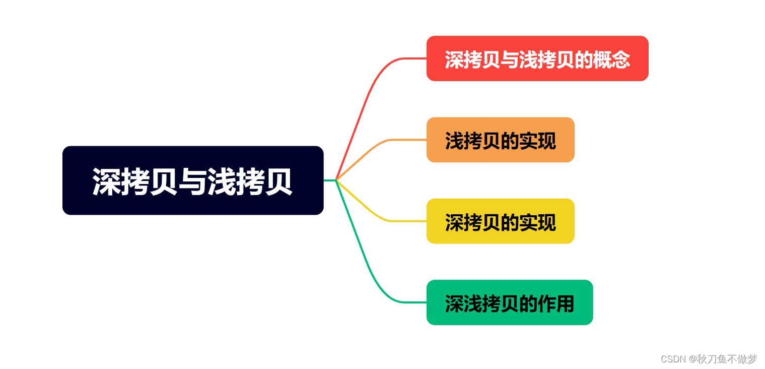 “深入探讨Java中的对象拷贝：浅拷贝与深拷贝的差异与应用“插图(1)