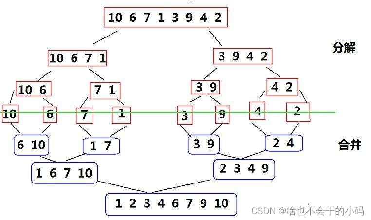 【排序算法】归并排序插图