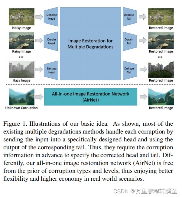 论文阅读：All-In-One Image Restoration for Unknown Corruption插图(2)