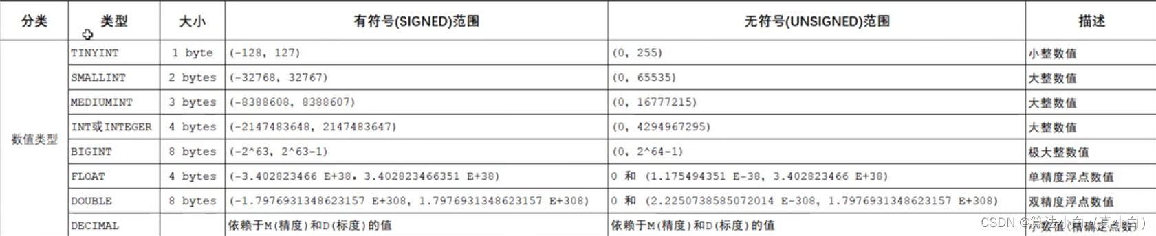 MySql学习（二）——SQL通用语法之DDL插图