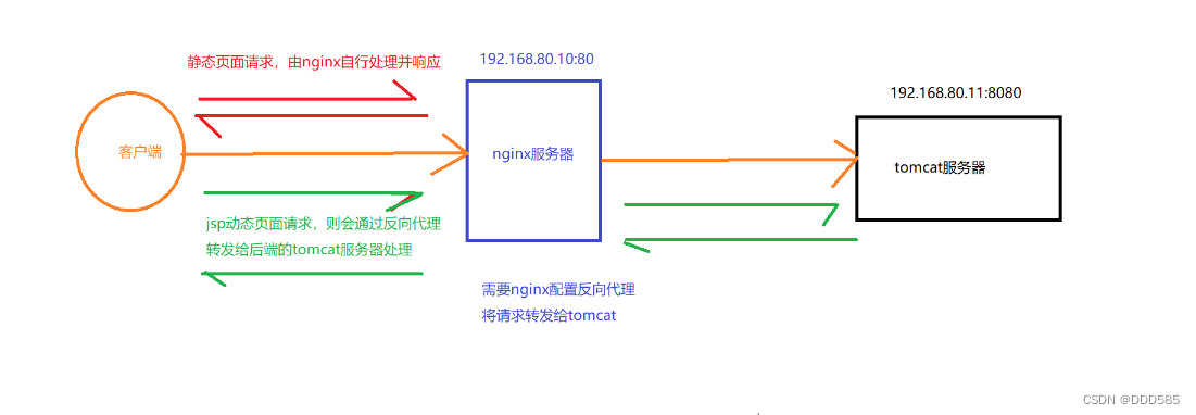 Nginx+Tomcat负载均衡、动静分离集群插图(1)