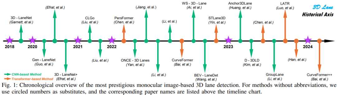 最新综述！万字长文彻底搞懂单目3D车道线检测插图