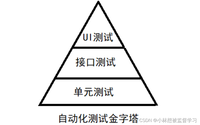 UI 自动化测试（Selenuim + Java ）插图