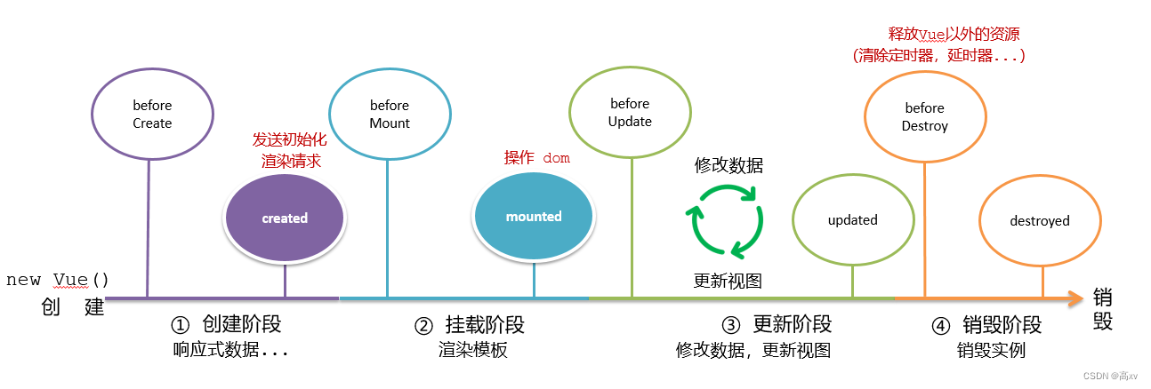 ✔️Vue基础+插图(3)